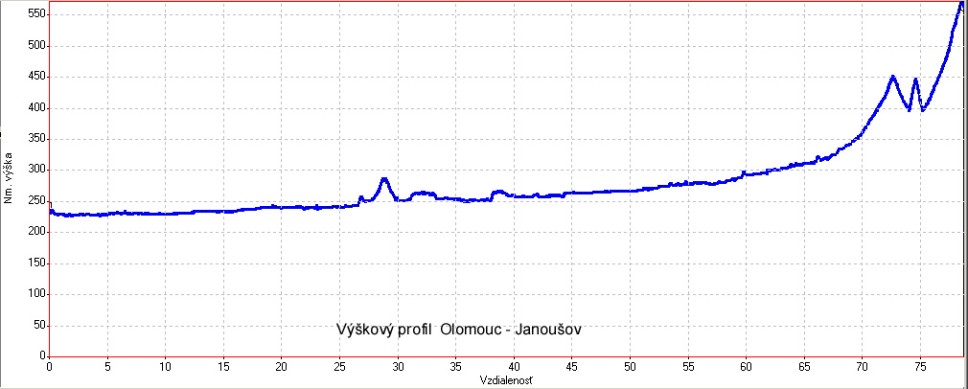 Výškový profil Olomouc-Janoušov