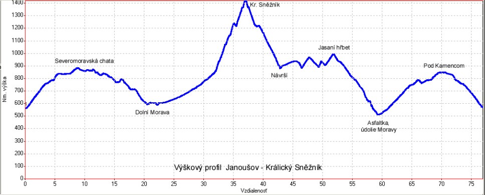Výškový profil Králický Sněžník